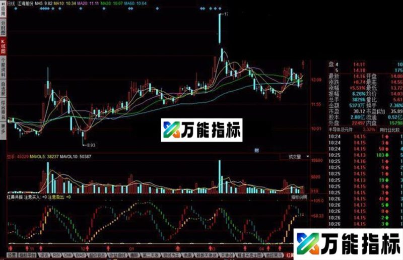 同花顺红黄共振指标公式 EA-万能指标公式