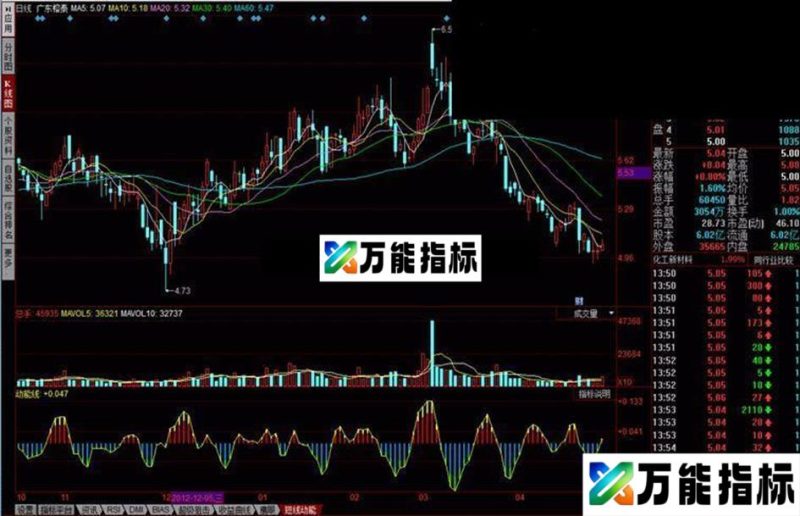同花顺短线动能 类似MACD指标公式 EA-万能指标公式