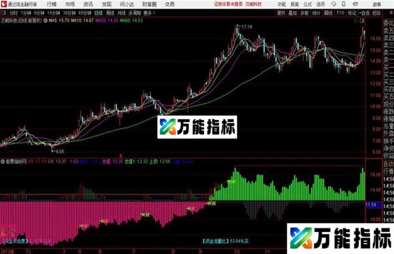 超强〖安卓手机/电脑〗通用通达信分时指标源码 主图 副图 通达信 贴图 EA-万能指标公式