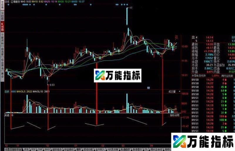 同花顺牛B 严格按照指示操作指标公式 EA-万能指标公式