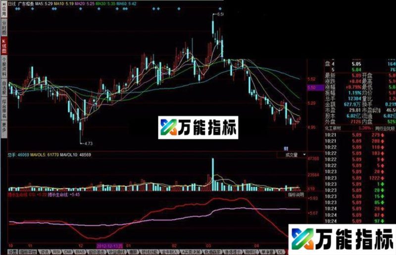 同花顺搏杀生命线 当短期趋势线在搏杀生命线上方时可介入 指标公式 EA-万能指标公式