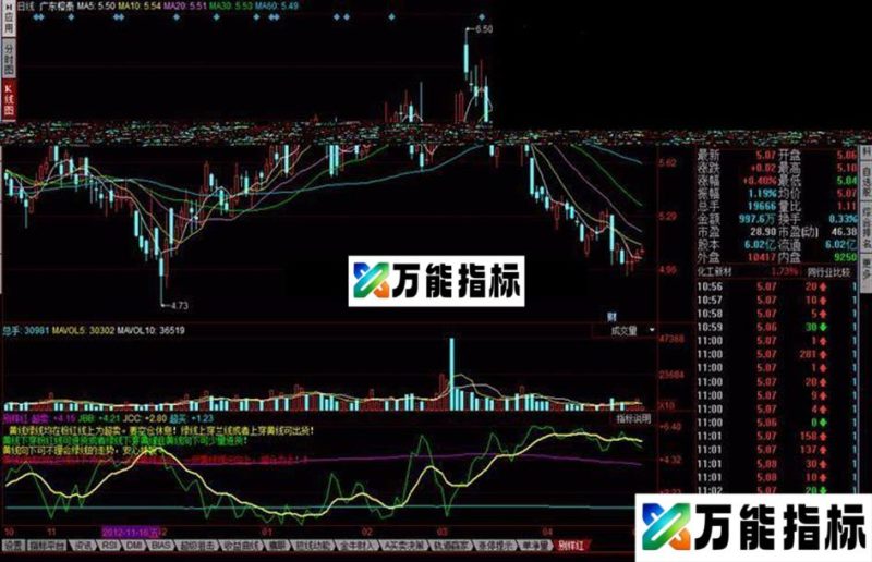 同花顺别样红 指标公式看起来很好可惜有未来 EA-万能指标公式