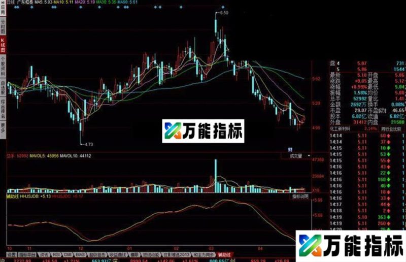同花顺辅助线 又一个高效金叉死叉指标公式 EA-万能指标公式