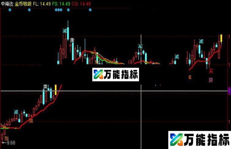 同花顺买卖一根筋主图指标公式 EA-万能指标公式
