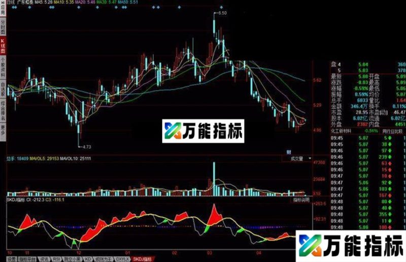 同花顺SKDJ指标 吃掉主力指标公式 EA-万能指标公式