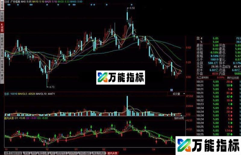 同花顺追风买卖 漂亮又实用的指标公式 EA-万能指标公式
