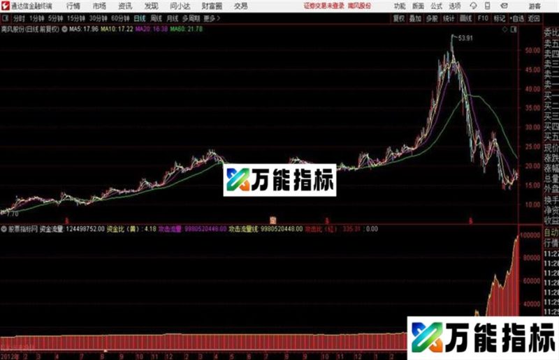 通达信攻击比红:攻击流量 EA-万能指标公式