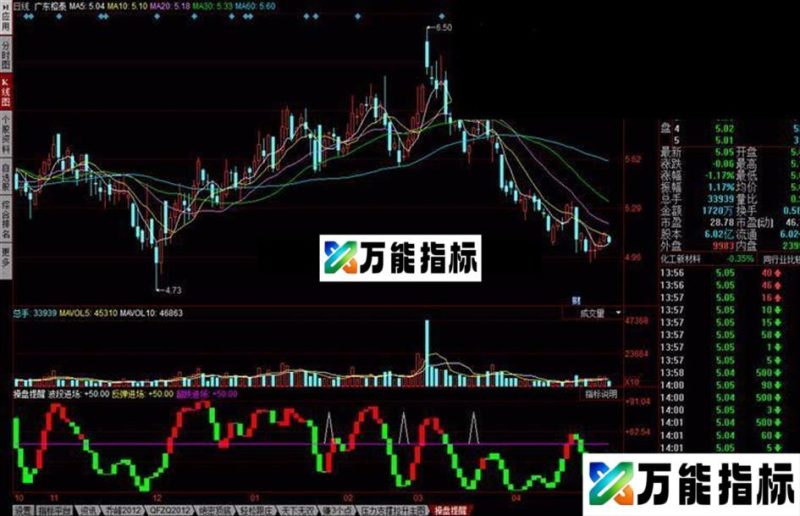 同花顺操盘提醒 很高效的指标公式 EA-万能指标公式