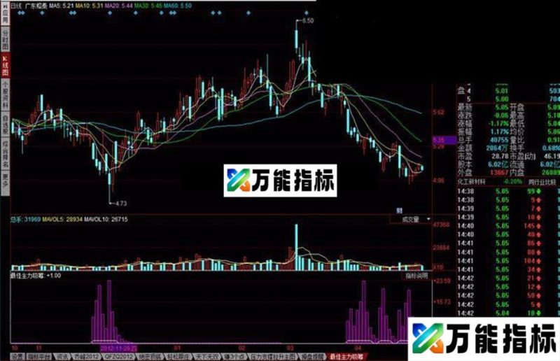 同花顺最佳主力吸筹指标公式 EA-万能指标公式