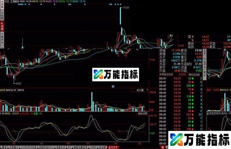 同花顺主力交叉 一个不错的指标 公式 EA-万能指标公式