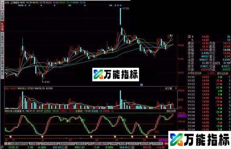 同花顺SKDJ半小时底背指标公式 EA-万能指标公式