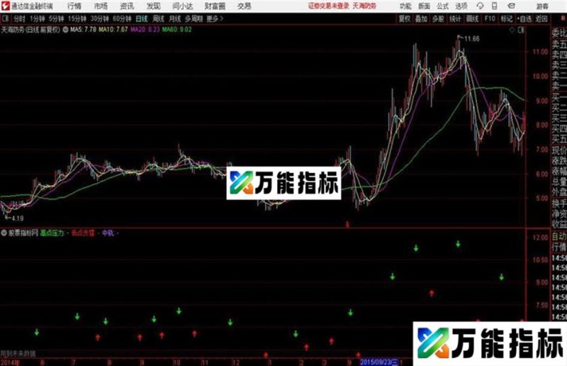 顶底预测分毫不差的自动划线指标 EA-万能指标公式
