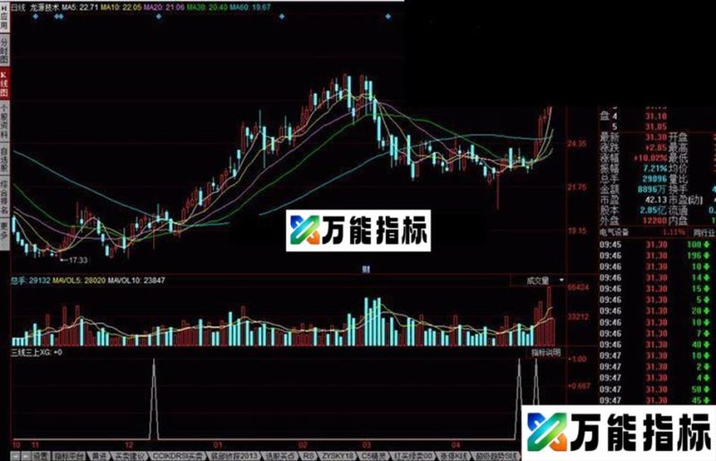 同花顺黑马绝招三线三上指标公式 EA-万能指标公式