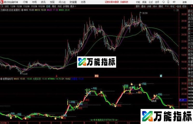 K线主图牛长老抓涨停主图无未来 EA-万能指标公式