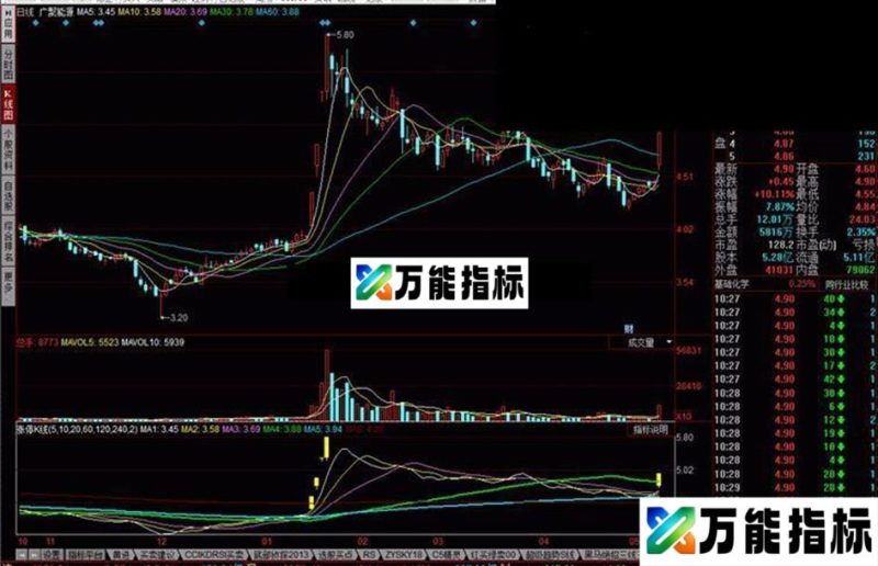 同花顺涨停K线指标公式 EA-万能指标公式