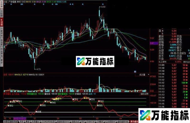 同花顺黑马爆发 捉住机会指标公式 EA-万能指标公式