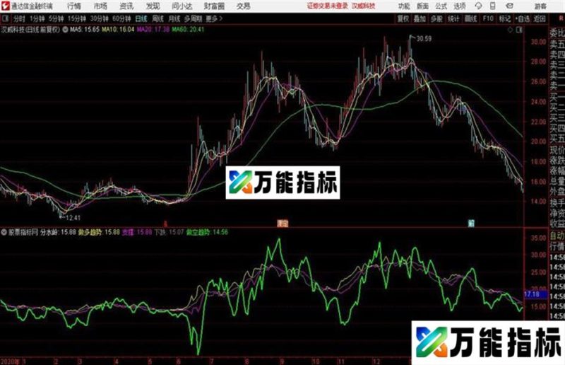资金趋势指标做波段一目了然! EA-万能指标公式