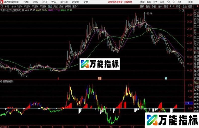 〖网络指标〗股票之友S理论修改优化集——整合机构K线 EA-万能指标公式