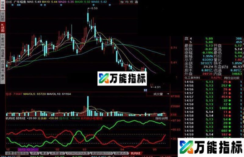 同花顺机构线 可以看到机构做多做空能量指标公式 EA-万能指标公式