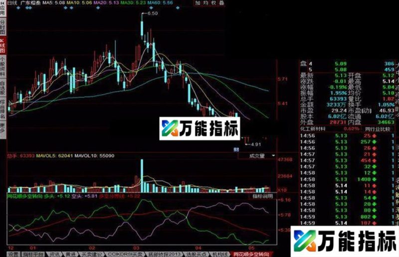 同花顺多空转向指标公式 EA-万能指标公式