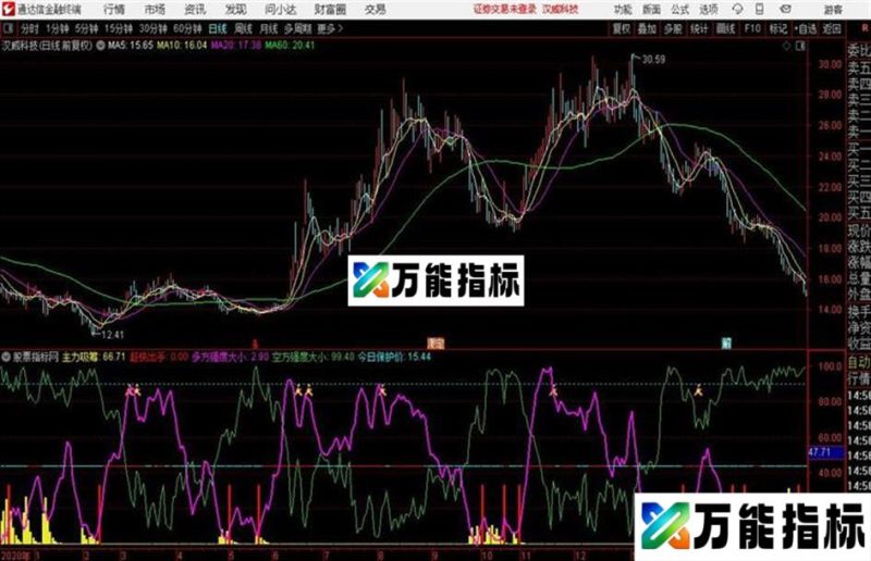 实盘 T+0 副图 通达信 副图 分时副图 贴图 主图副图配合使用 准确性较高 EA-万能指标公式