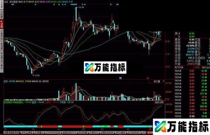 同花顺短线窥测 懒人的炒股方法 EA-万能指标公式