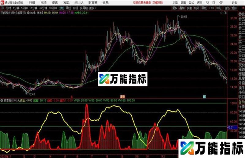 奉献出量学指标目前为止成功率95%的黄金坑配合黄金柱平衡点伏击公式 EA-万能指标公式
