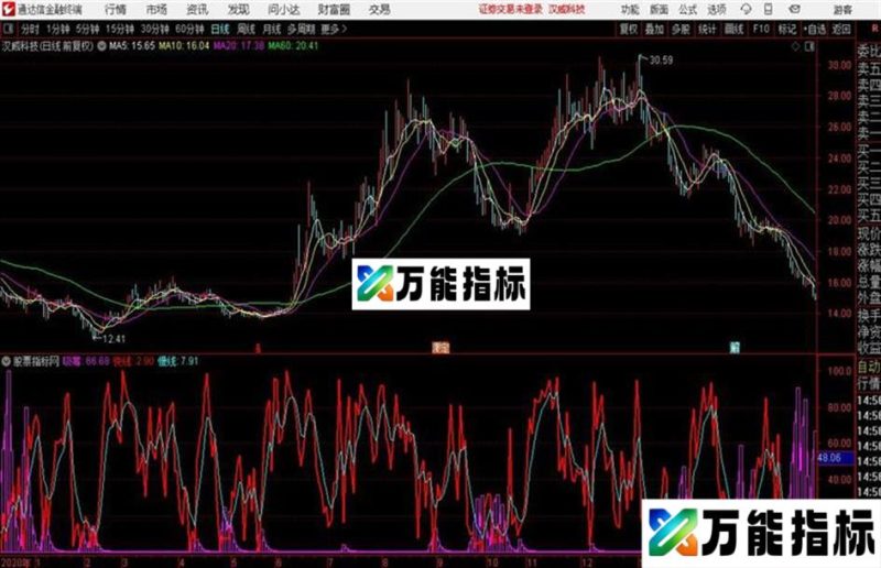 [通达信] 真正无未来函数100%准确的附图源码指标主力吸筹 EA-万能指标公式