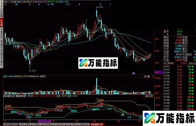 同花顺倾斜趋势分析 不错的指标 EA-万能指标公式