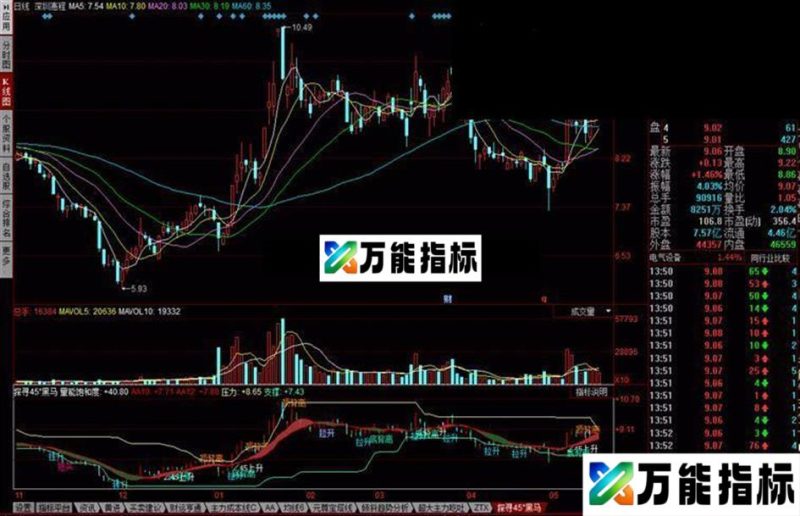同花顺轨道赢家公式 看支撑压力 EA-万能指标公式