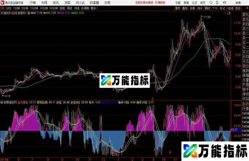 通达信〖筹码多空线〗副图根据筹码画的K线用来判断未来涨跌 EA-万能指标公式