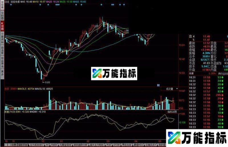 同花顺妖股公式 不错的指标 EA-万能指标公式