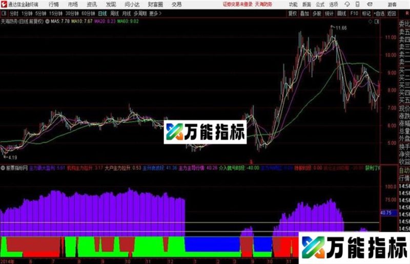 主力攻击度 副图 源码 测试题 EA-万能指标公式