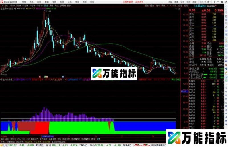 通达信主力攻击 副图源码 指标公式 EA-万能指标公式