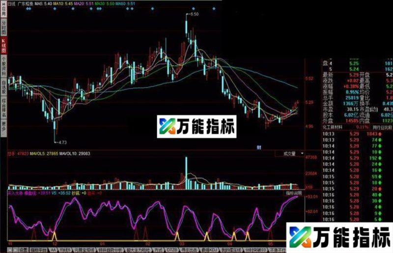 同花顺买入大涨 看主力买入卖出公式 EA-万能指标公式