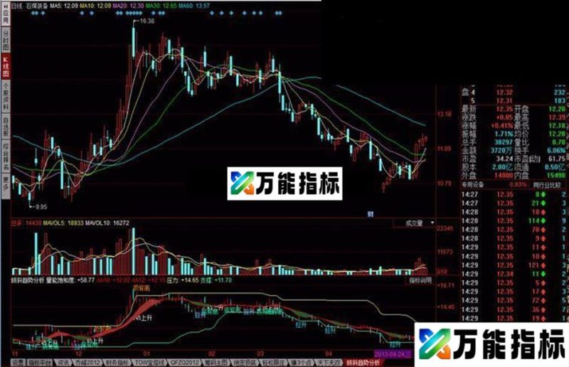 同花顺倾斜趋势分析公式 不错的指标 EA-万能指标公式