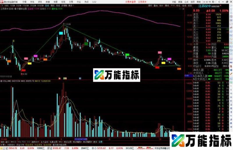 通达信天量涨主图，上穿生命线可买入源码 EA-万能指标公式