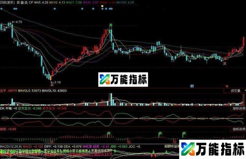 同花顺神手五彩K线 主图 源码 EA-万能指标公式