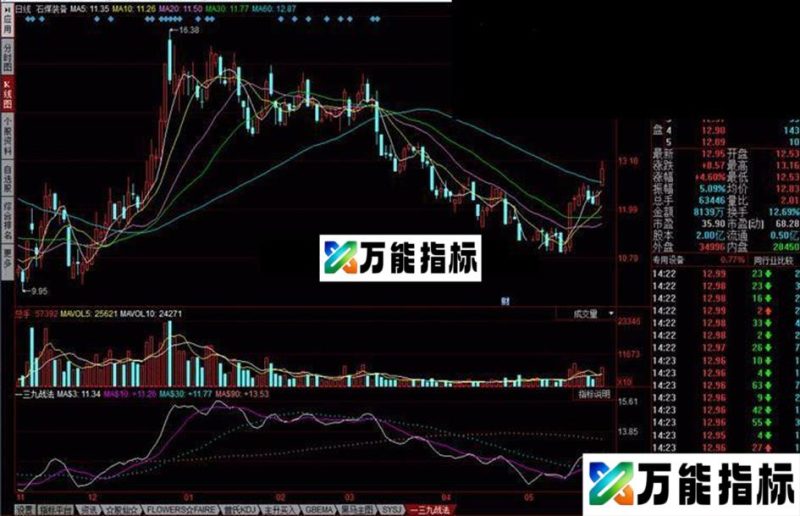同花顺一三九战法公式 短中线都有了 EA-万能指标公式