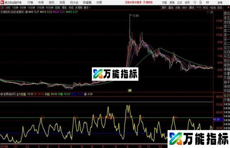 〖控盘力度〗精准打击全拿下副图+选股指标用法详解 EA-万能指标公式