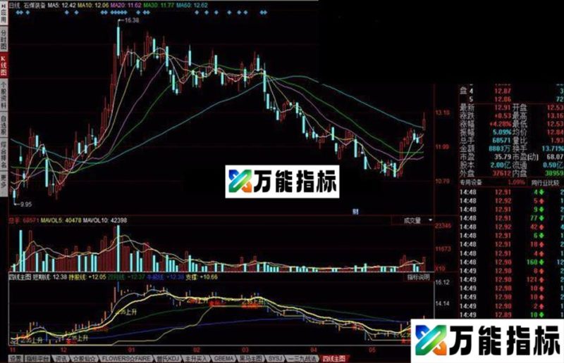 同花顺四线主图公式 让买卖有理有据 EA-万能指标公式