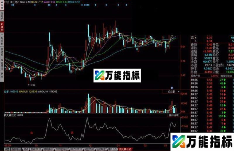 同花顺找大底公式 反应股价走势 EA-万能指标公式