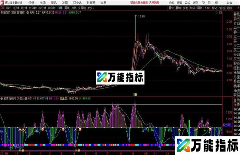 操盘力道副图超赢王 指标分享 EA-万能指标公式