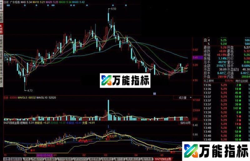 同花顺SXZT四线主图 不错的指标 EA-万能指标公式