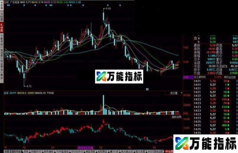 同花顺BS主图公式 评价乔峰2012 EA-万能指标公式