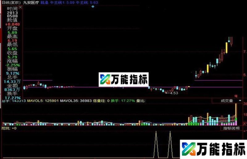 同花顺捕捉主力拉升前挖坑动作公式 EA-万能指标公式