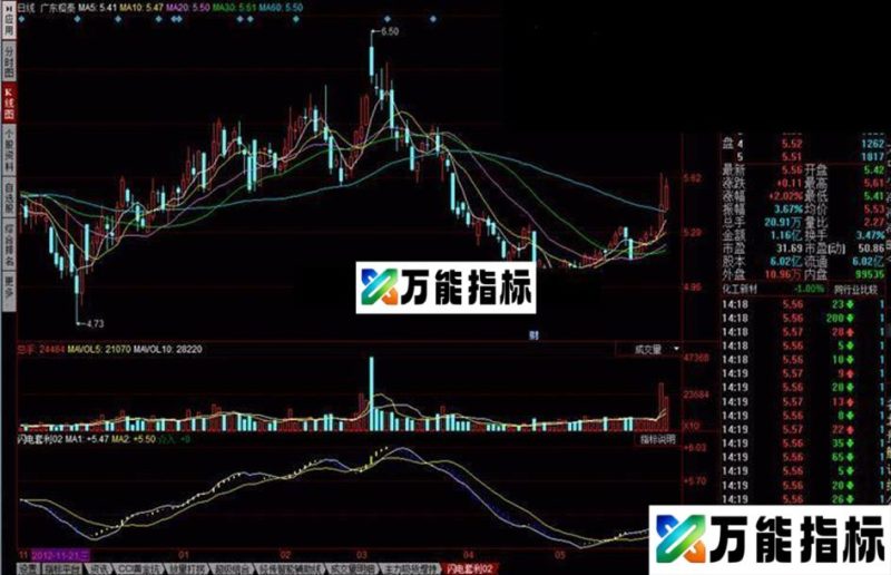 同花顺闪电套利02公式 简单明了的指标 EA-万能指标公式