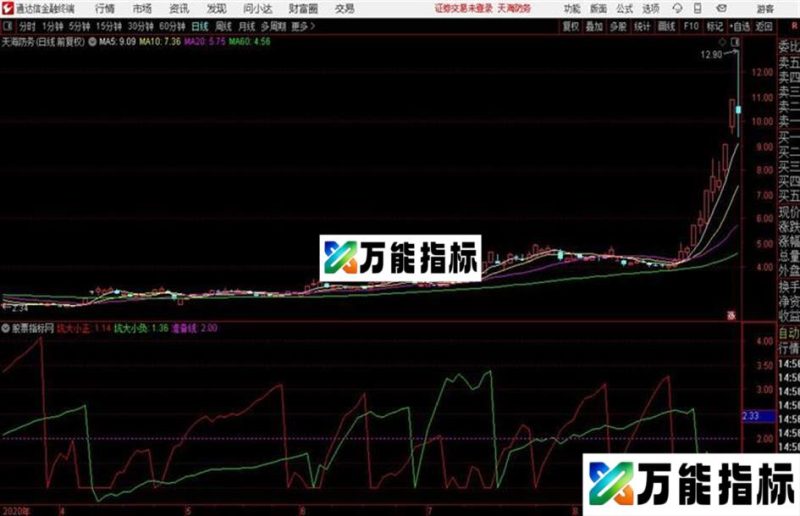 〖网络指标〗股票之友S理论修改优化集——超级波段系数 EA-万能指标公式