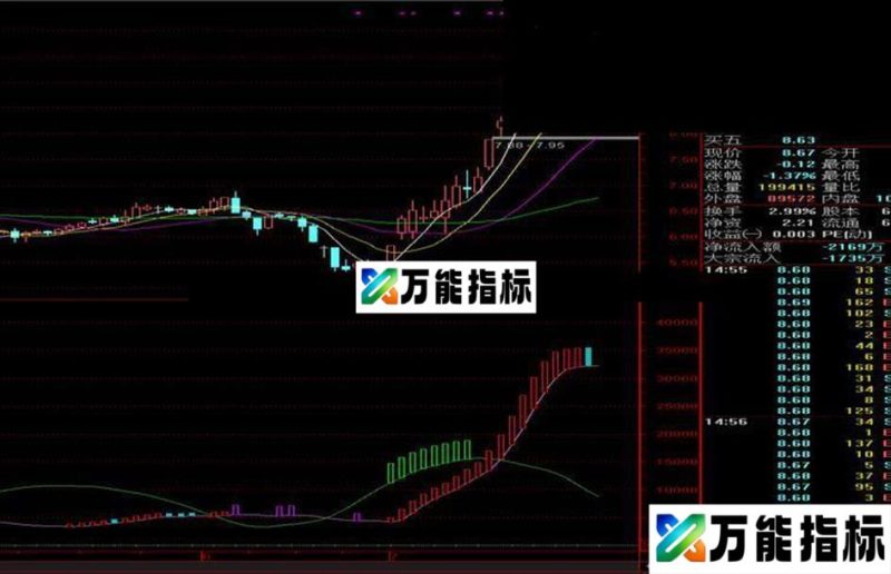 双线交叉 很不错 EA-万能指标公式