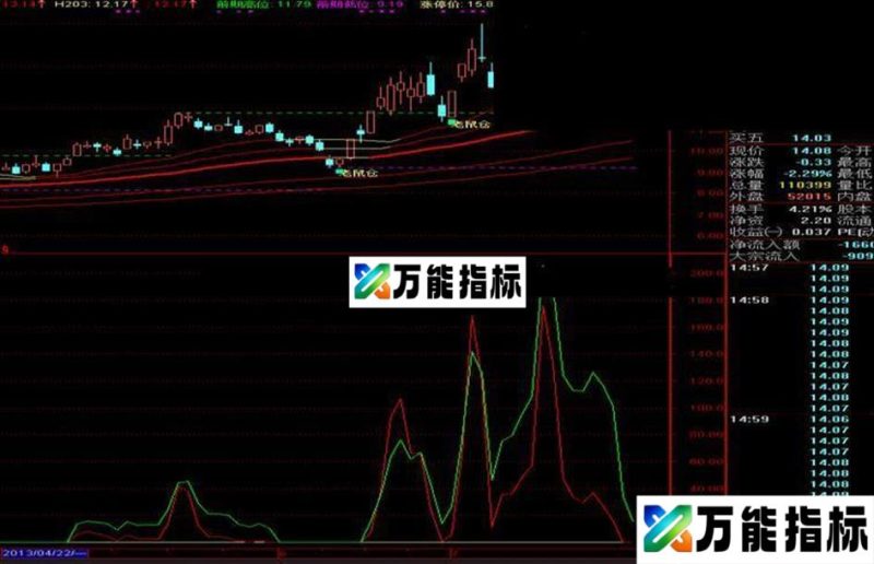 双线突击 附图 实战 EA-万能指标公式